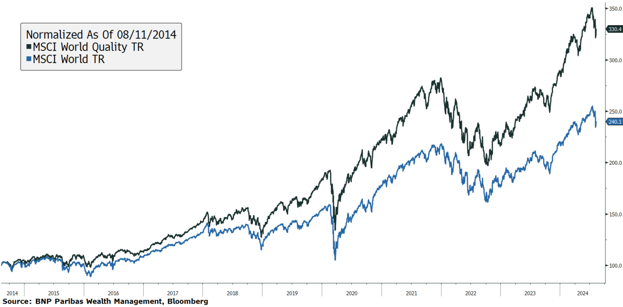 Chart of Quality stocks versus main market indice