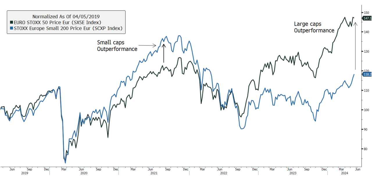 Chart of European small caps stocks showing underperformance since September 2022