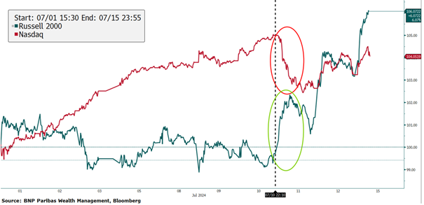 Market rotation