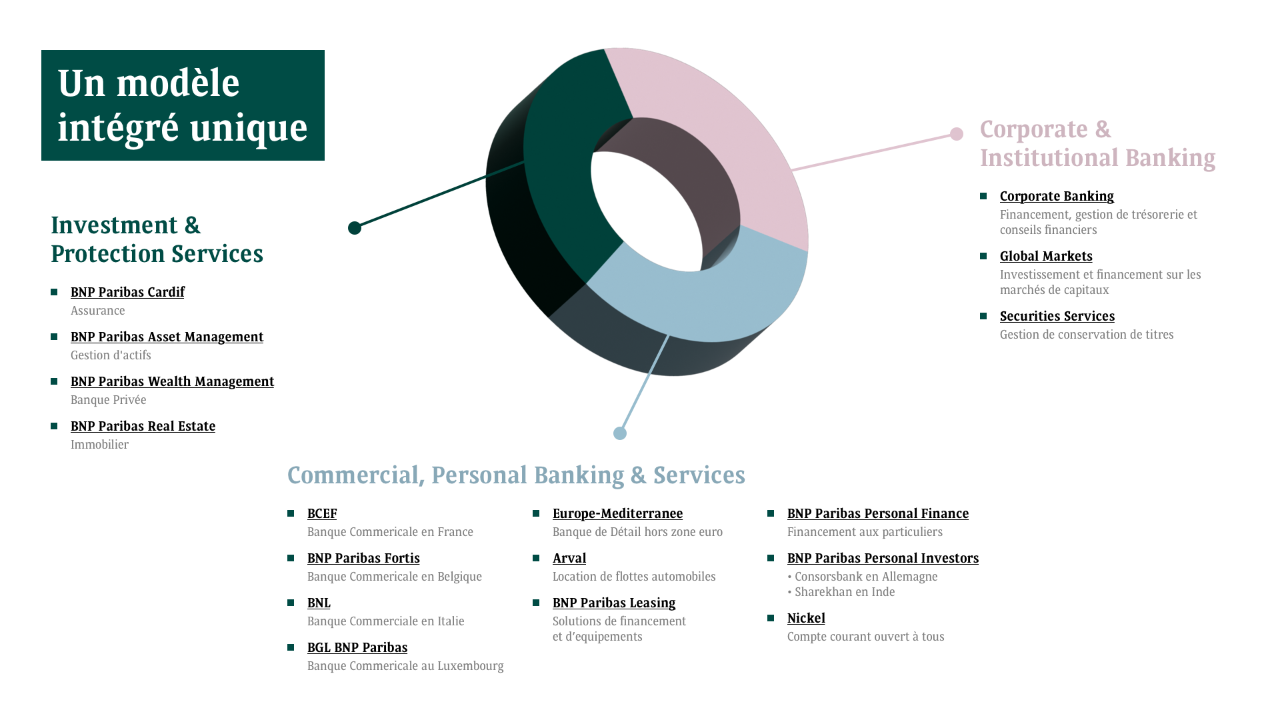 Un modèle intégré unique | BNP Paribas Wealth Management 