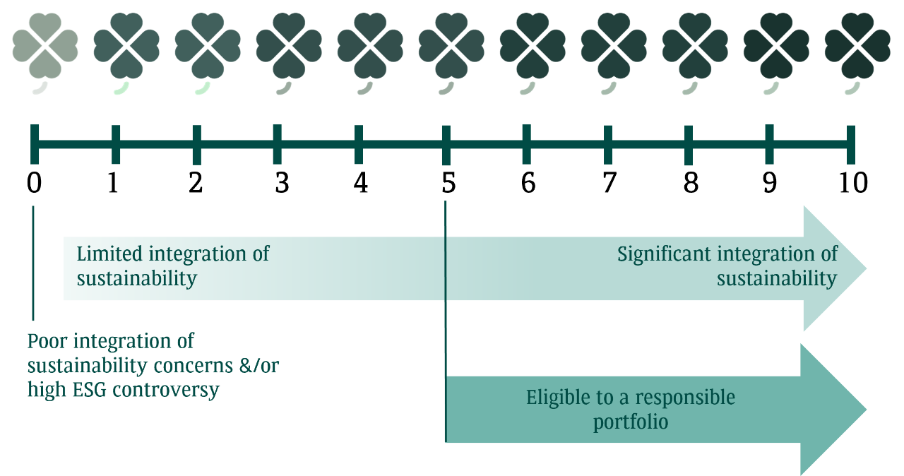 The Clover Evaluation | BNP Paribas Wealth Management 