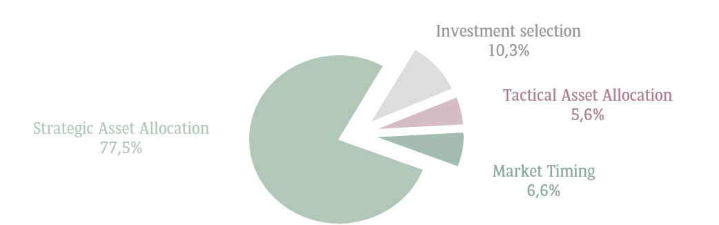 Strategic Asset Allocation | BNP Paribas Wealth Management 