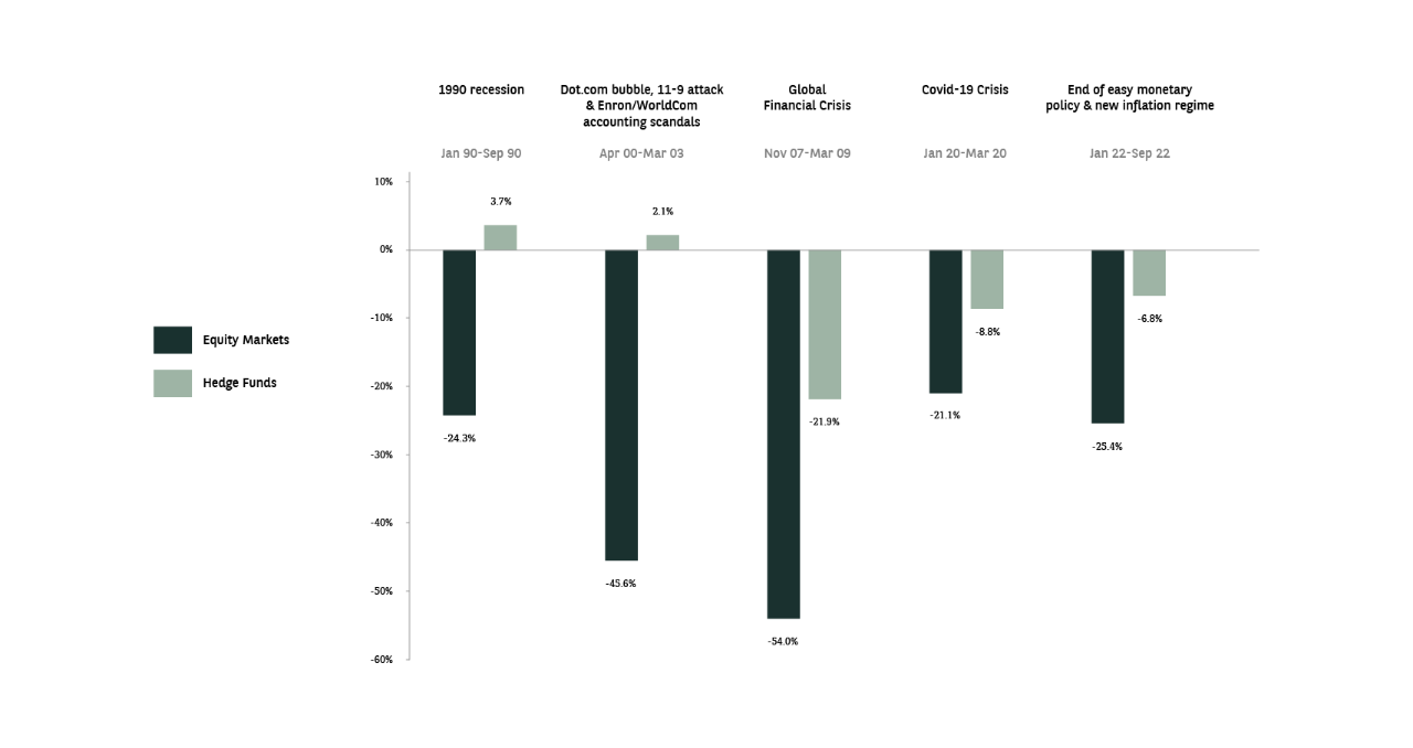 Hedge Fund strategies outperform in equity bear markets