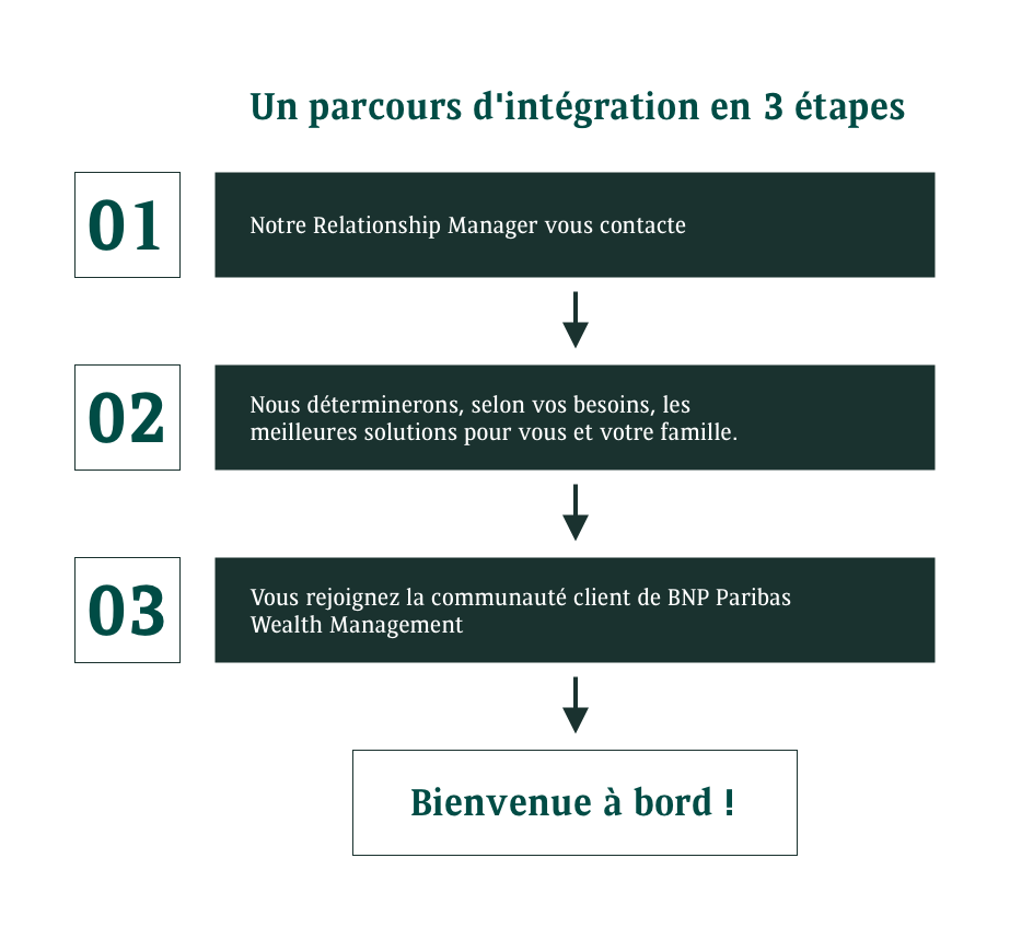 Un parcours d'intégration en 3 étapes