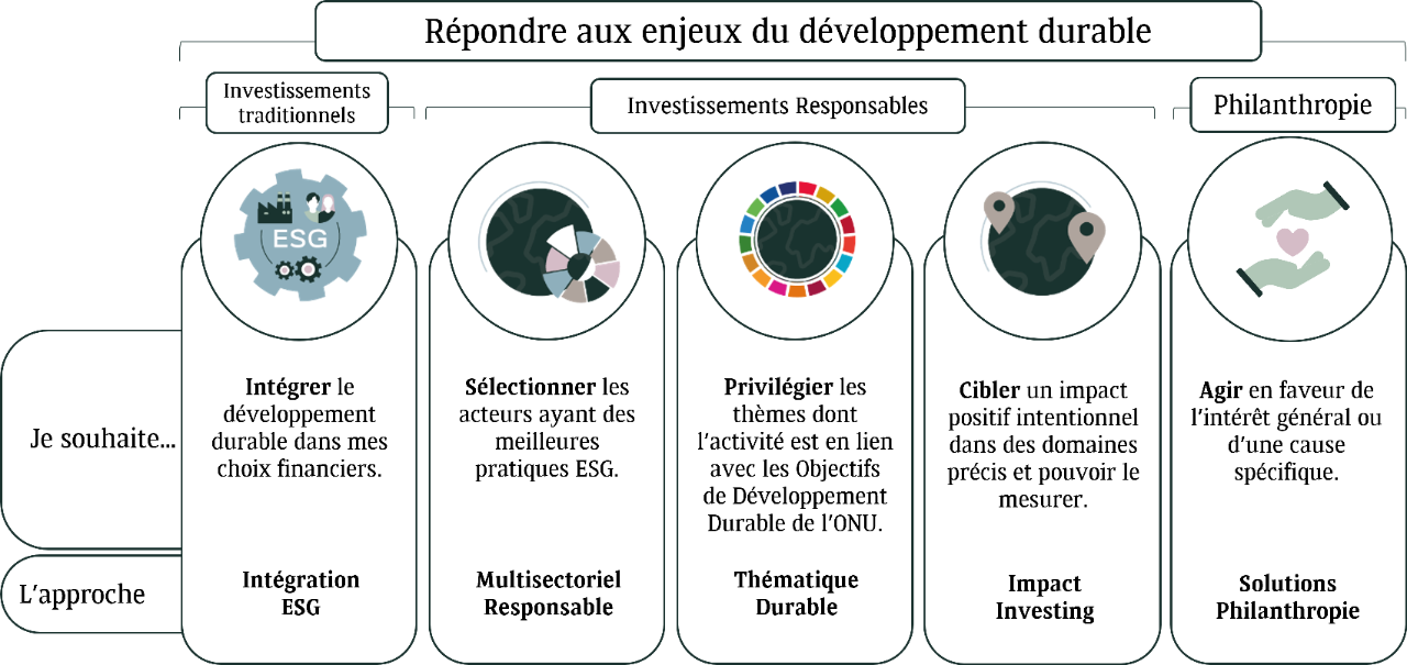 Schéma des différentes approches en fonction des objectifs et des préférences