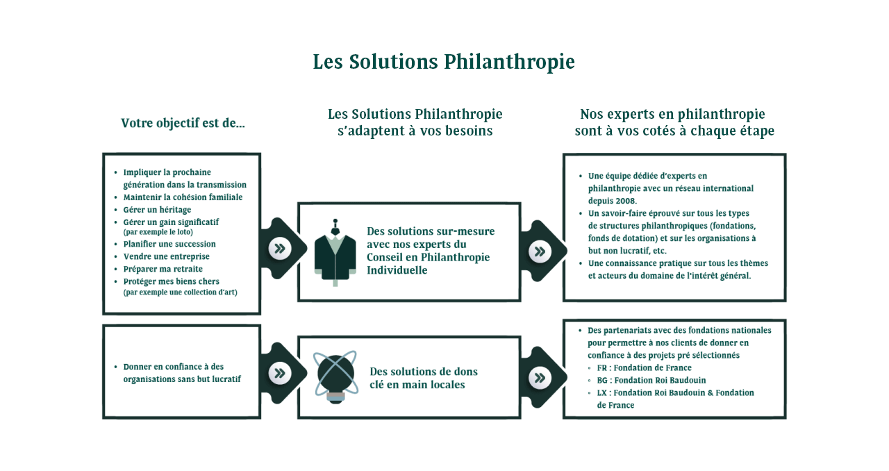 Les solutions philanthropie