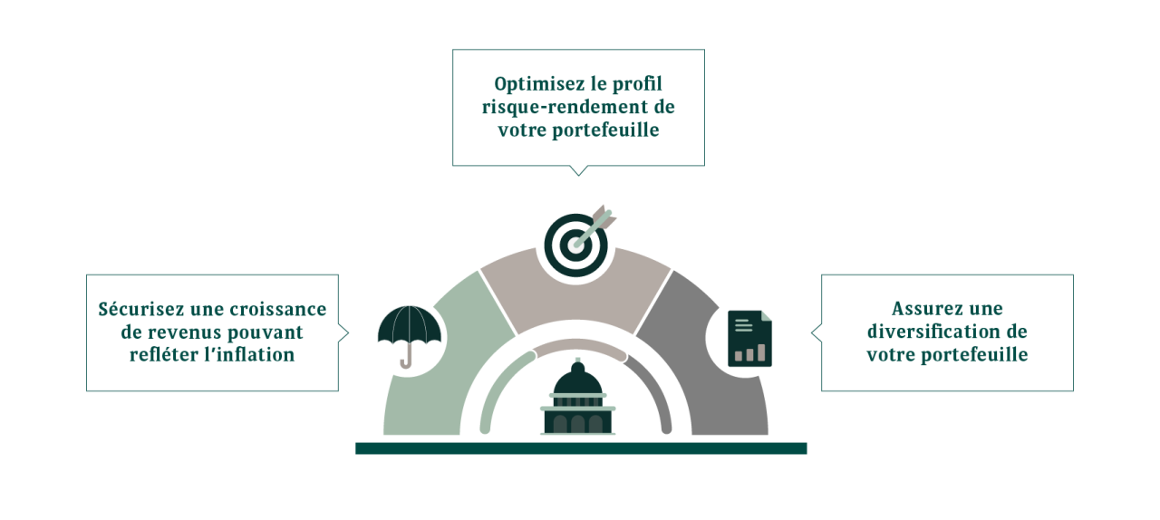 En investissant en Private Real Estate, vous...