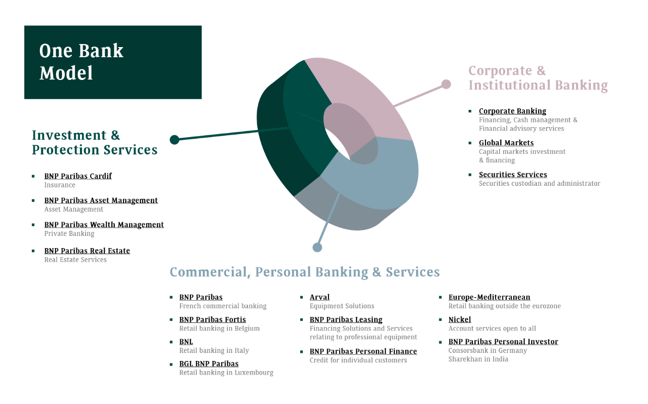 One Bank Model - The benefit from the integrated power of the BNP Paribas Wealth Management 