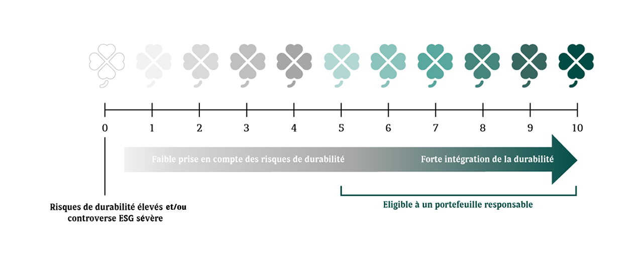 Notation trèfle Notation trèfle